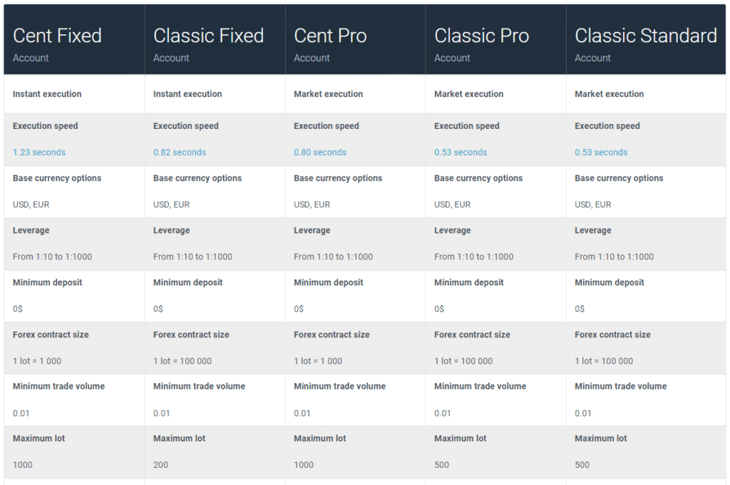 Trading accounts types