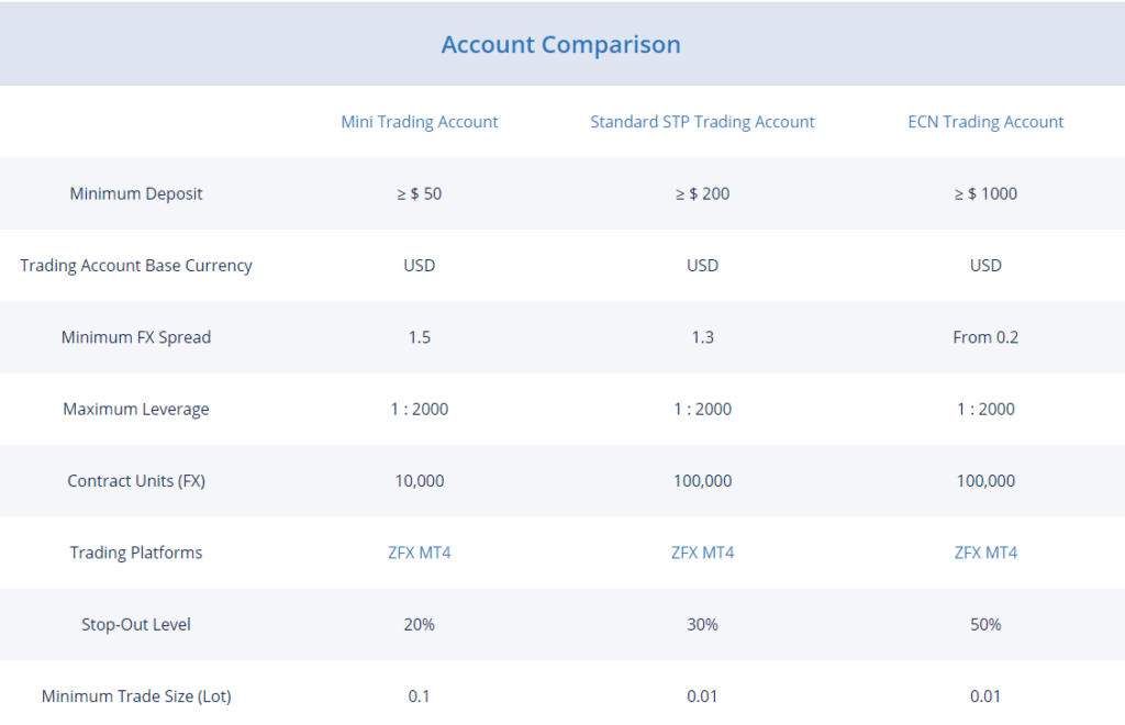 Account Types of ZFX