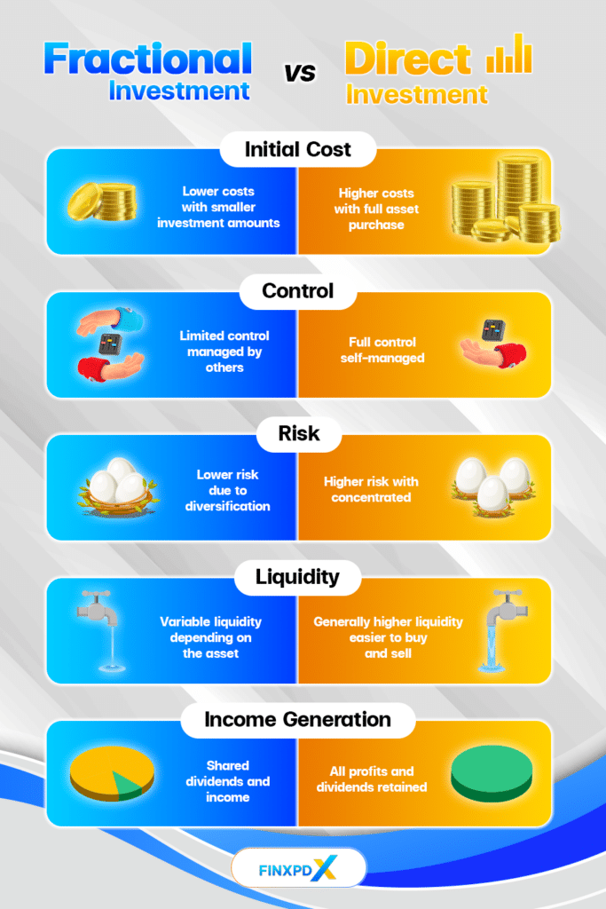 Infographic illustrating the contrast between fractional and direct investment for the article "Fractional Investment: Small Shares, Big Profit.