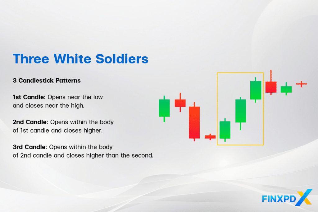 Three White Soldiers Pattern