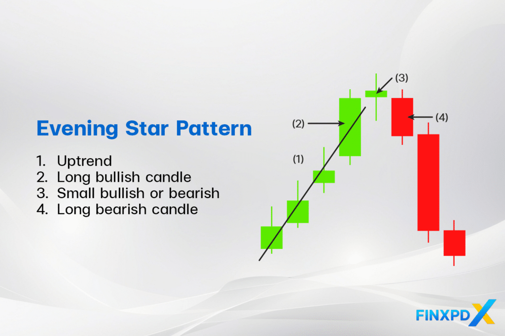 An illustration of a forex trading chart highlighting distinct trading of evening star pattern.