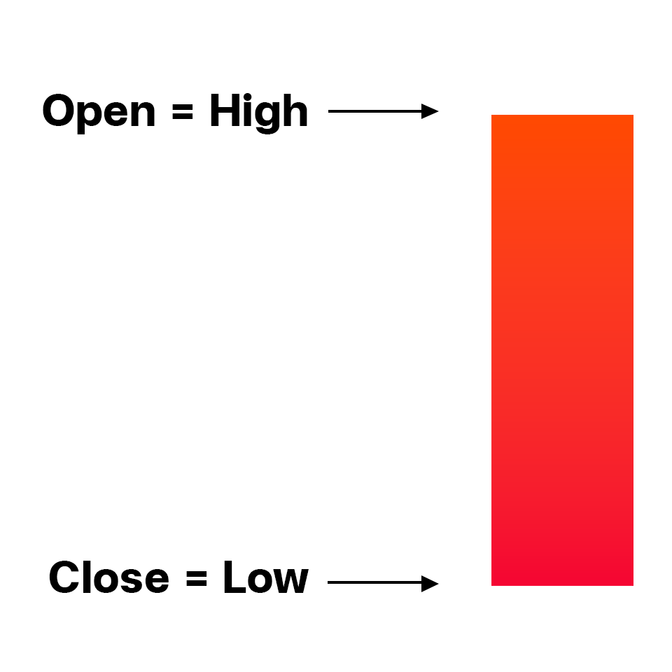 A bar chart illustrating the disparity between open and high values, highlighting the differences in data points visually.