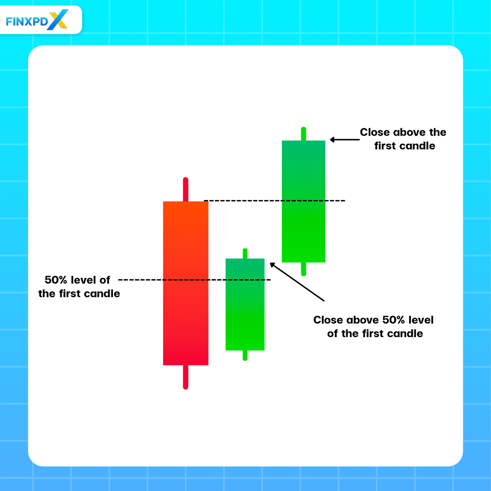 An Image illustrates the structure of Three Inside Up Candlestick