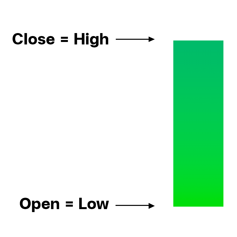 An image of a stock chart showing a close price above the open price, reflecting positive market performance.