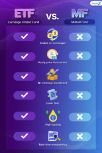 Comparison chart illustrating the differences between ETFs and mutual funds, highlighting key features and benefits.