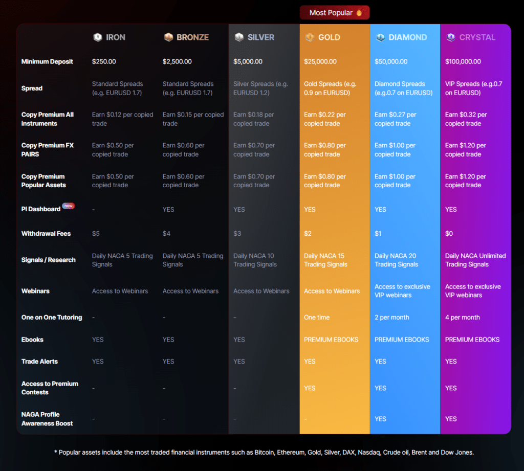 Account Types of NAGA Markets