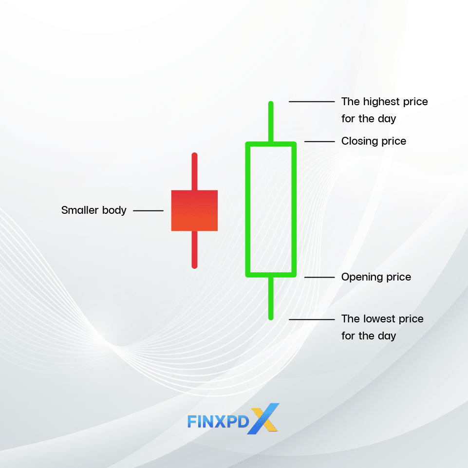 Bullish Engulfing Candle