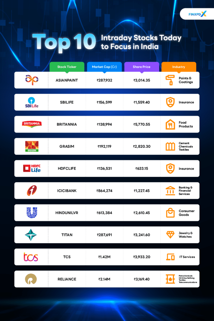 Top 10 Intraday Stocks Today info