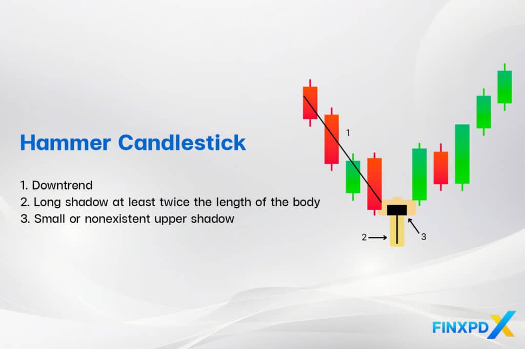 Hammer Candlestick  Example