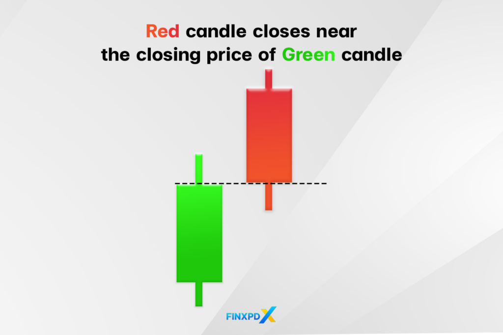 A red candle positioned close to the closing price of a green candle, illustrating a bearish counterattack pattern in trading.