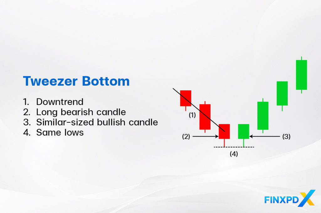 Identify Tweezer Bottom Pattern