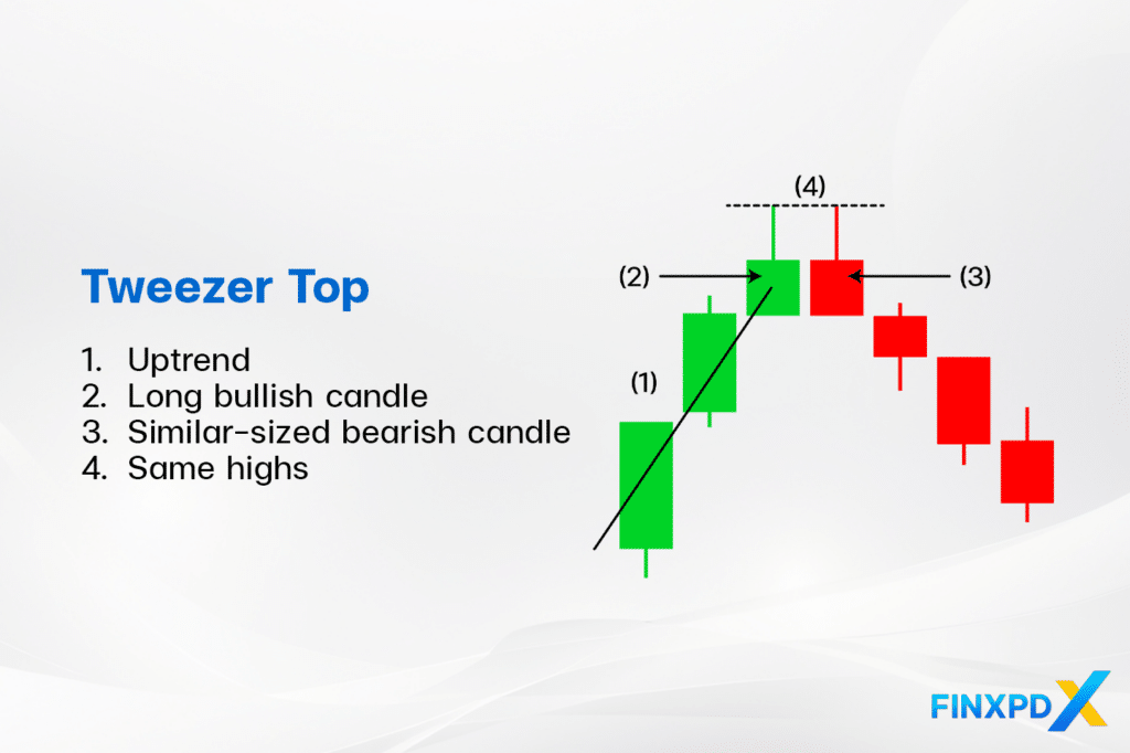 Identify the Tweezer Top pattern in an uptrend by looking for multiple candles, including a long bullish candle, a similar-sized bearish candle, and candles with the same high.