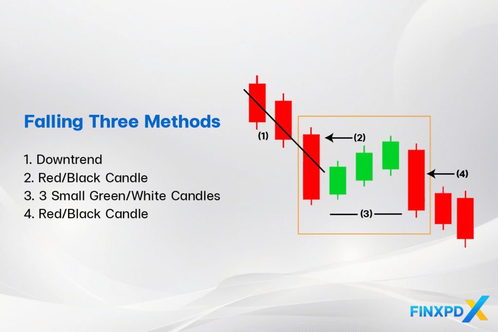 Identify the Falling Three Methods on a Chart