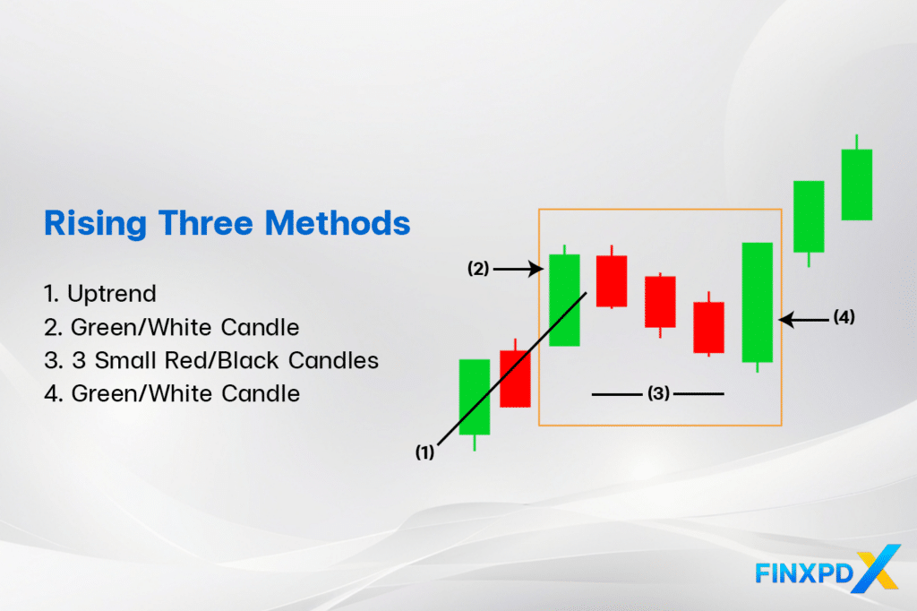 Identify the Rising Three Methods on a Chart