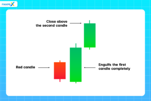 A candlestick chart indicates a bullish sentiment shift in three outside up formations.