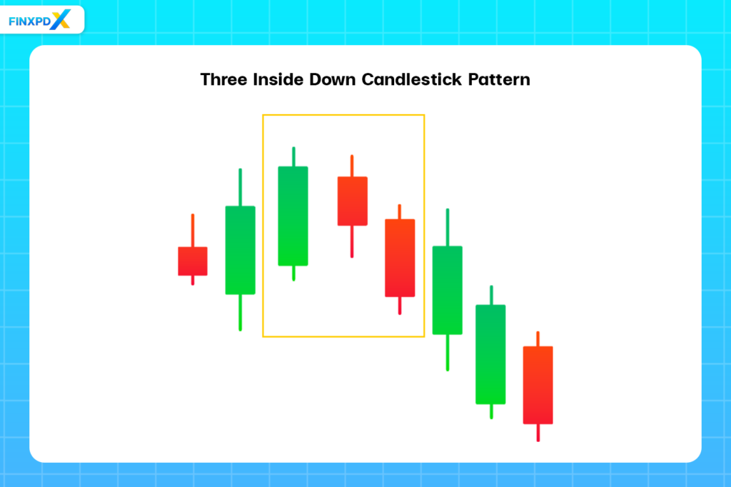 Three distinct candlestick patterns displayed on a financial candlestick chart, illustrating market trends and price movements.