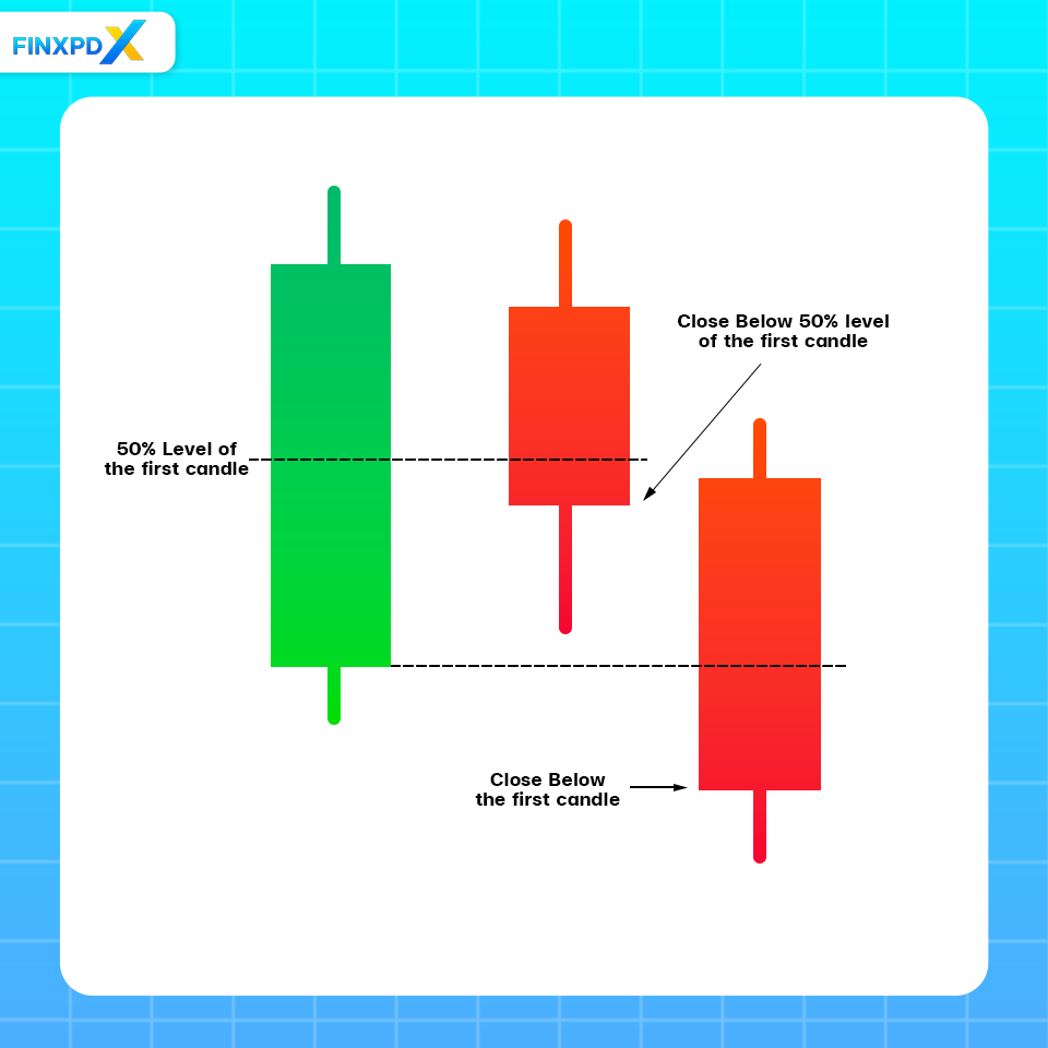 The three inside down candlestick pattern includes three distinct candlesticks that form a bearish reversal signal.